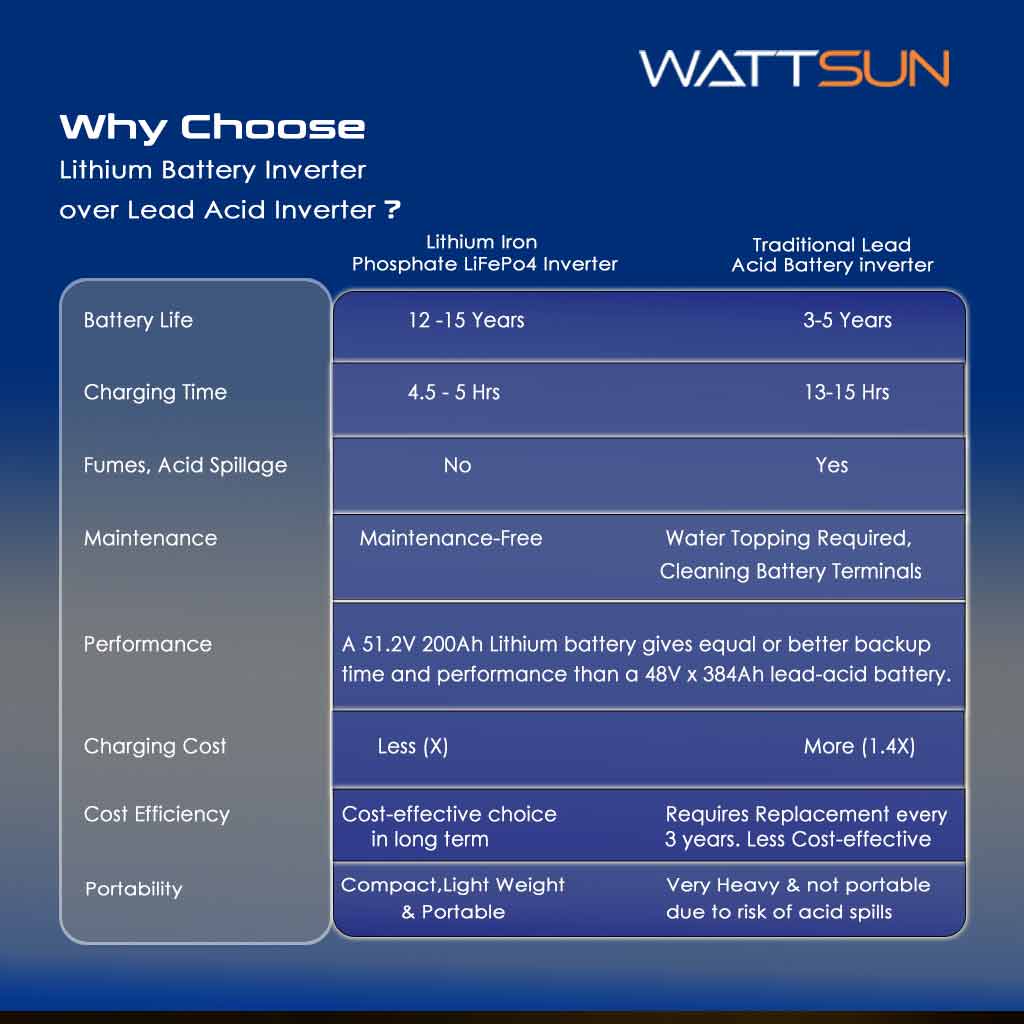 5KVA Lithium UPS- Inverter with solar panels