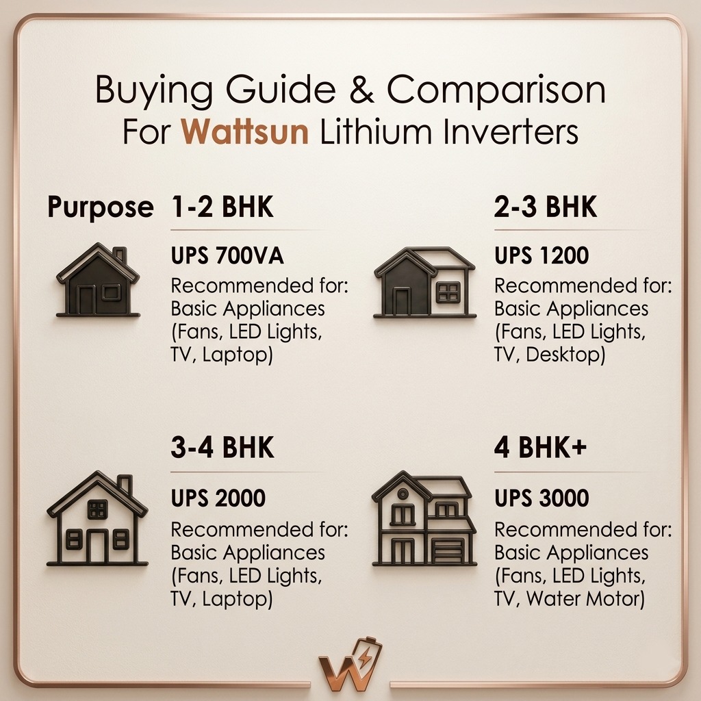   700W portable ups inverter with inbuilt 1024 Wh lithium battery, Ac output 700 VA UPS-700W