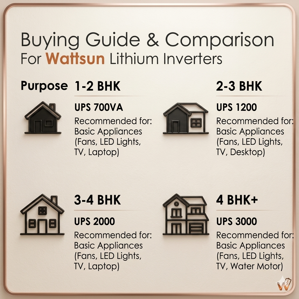  2KVA UPS Portable Inverter with Inbuilt 90ah lithium Battery, Maximum AC Output 2000VA, UPS-2000W